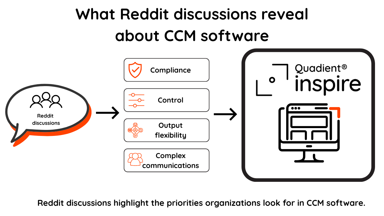 Reddit discussions highlight compliance, control, output flexibility, and complex customer communications as key CCM priorities.