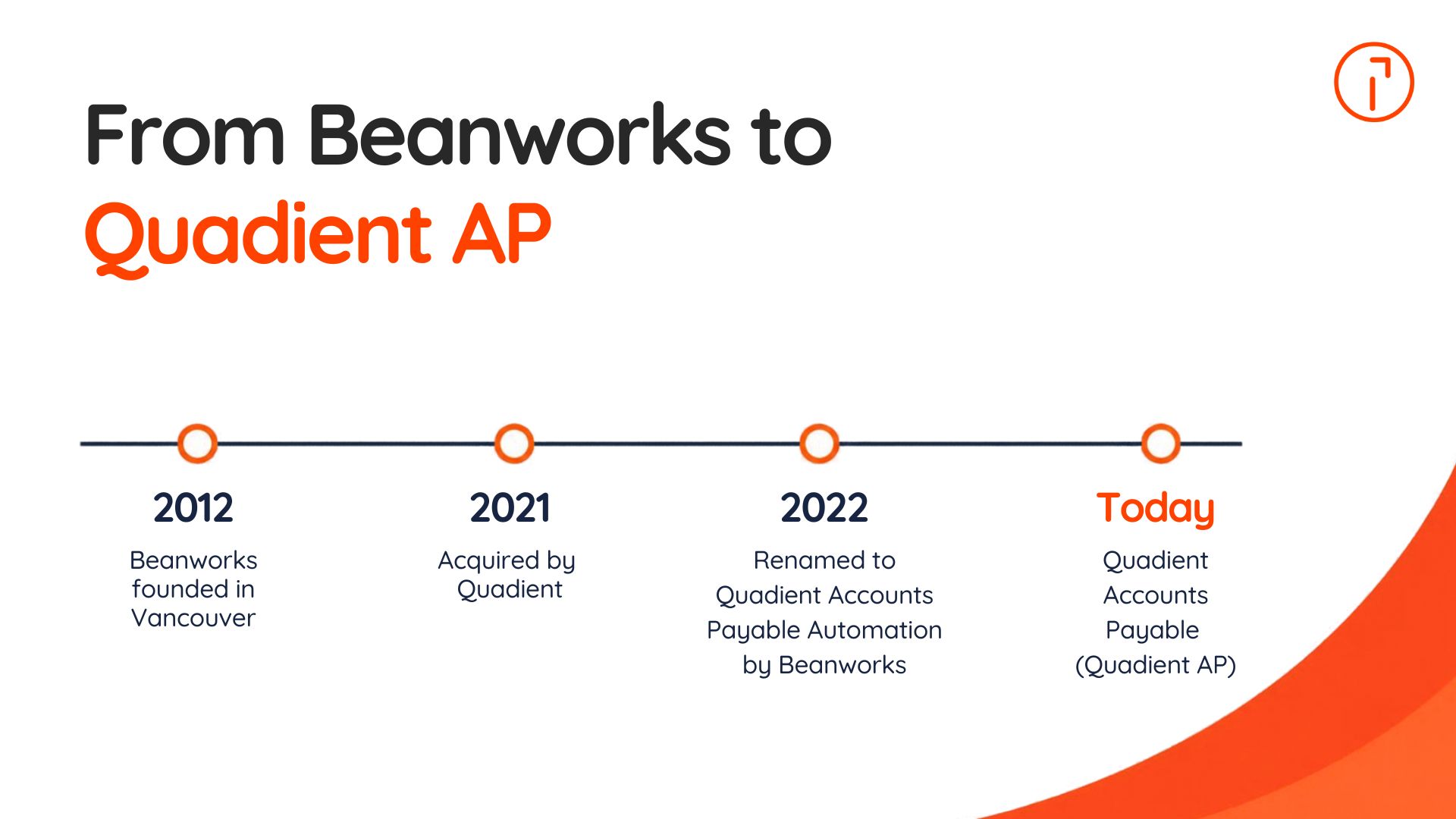 Timeline showing Beanworks founded in Vancouver in 2012, acquired by Quadient in 2021, rebranded in 2022, and now known as Quadient AP.