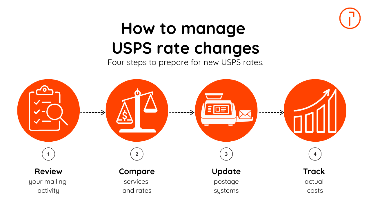 Infographic showing four steps to manage USPS rate changes with orange circular icons: review, compare, update, and track.