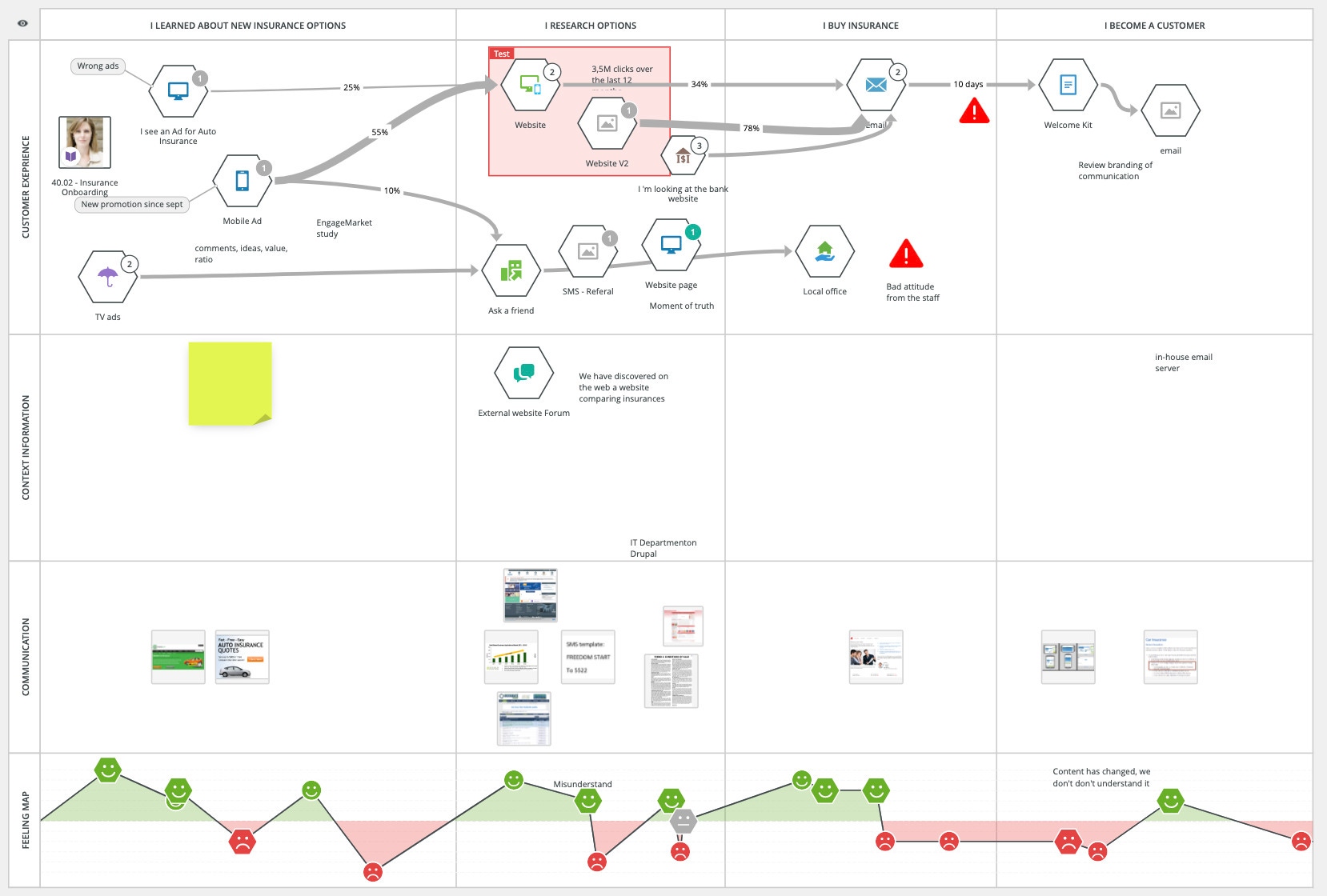 Current state journey map