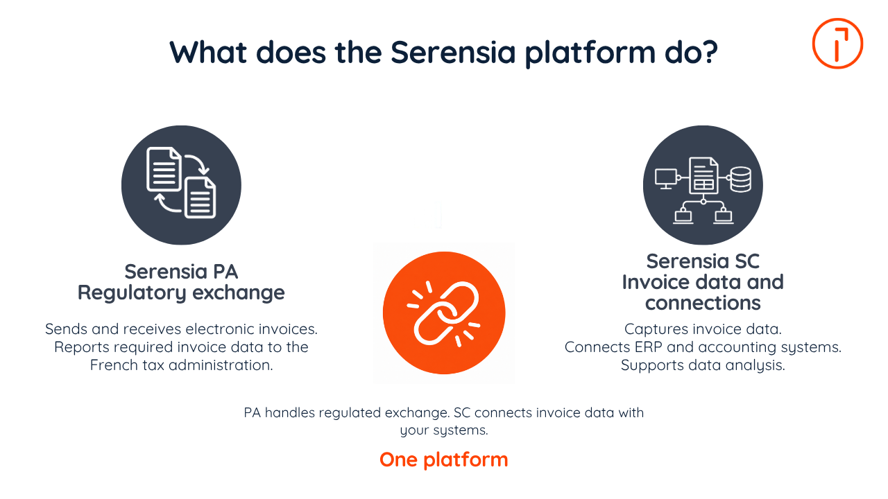 Serensia PA handles regulatory invoice exchange, while Serensia SC manages invoice data, ERP connections, and data analysis.