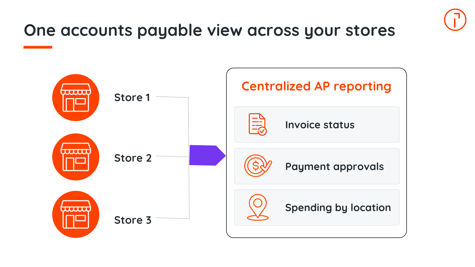 Three retail stores feeding into centralized AP reporting for invoice status, payment approvals, and spending by location
