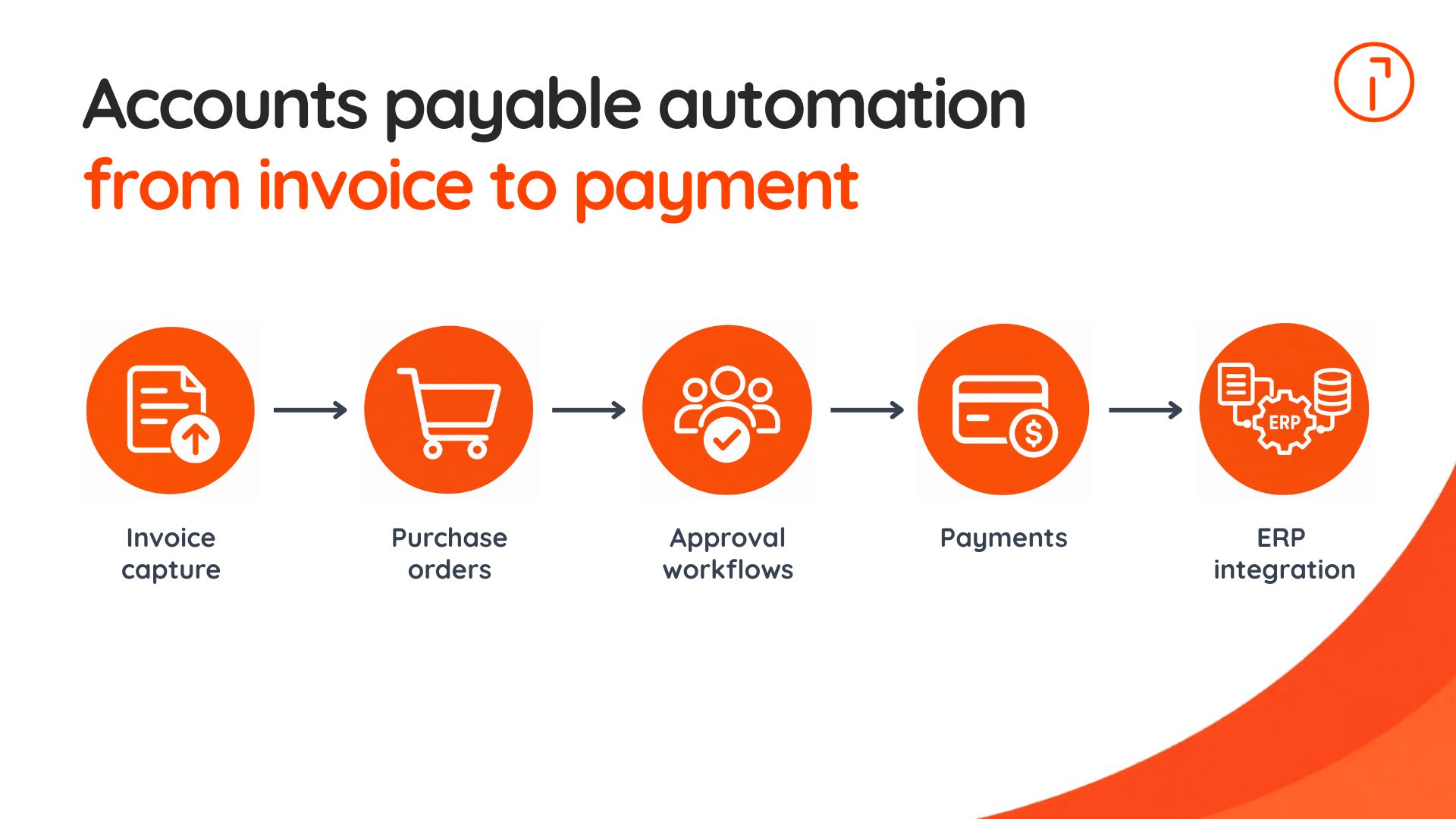 Accounts payable automation workflow from invoice capture and purchase orders through approvals, payments, and ERP integration.