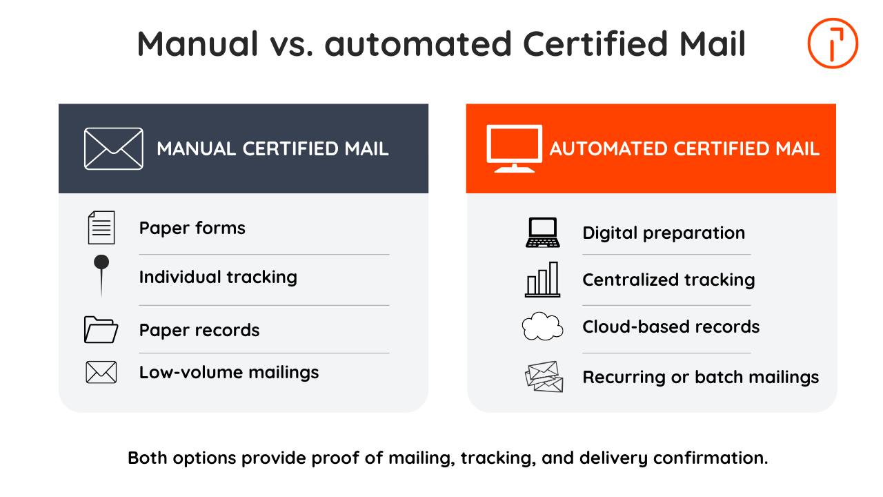 Comparison of manual and automated Certified Mail, showing paper-based preparation and individual tracking versus digital preparation, centralized tracking, cloud records, and batch mailings.