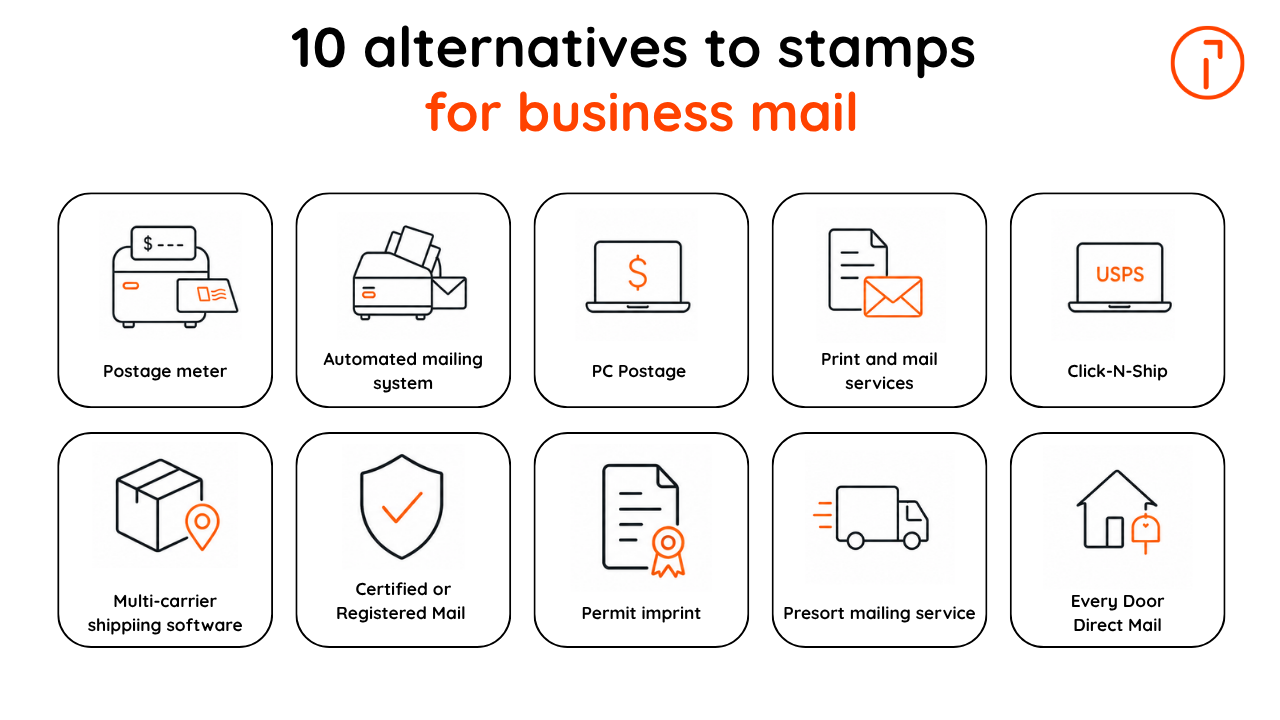 Infographic showing 10 alternatives to stamps for business mail with icons in rounded squares and orange accents.