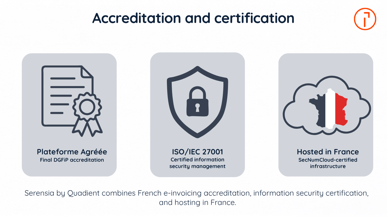 Serensia by Quadient credentials: Plateforme Agréée accreditation, ISO/IEC 27001 certification, and hosting in France on SecNumCloud-certified infrastructure.