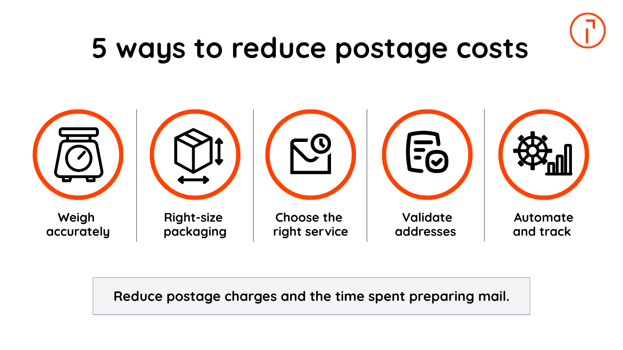 Infographic showing five ways to reduce postage costs: weigh accurately, right-size packaging, choose the right service, validate addresses, and automate and track.