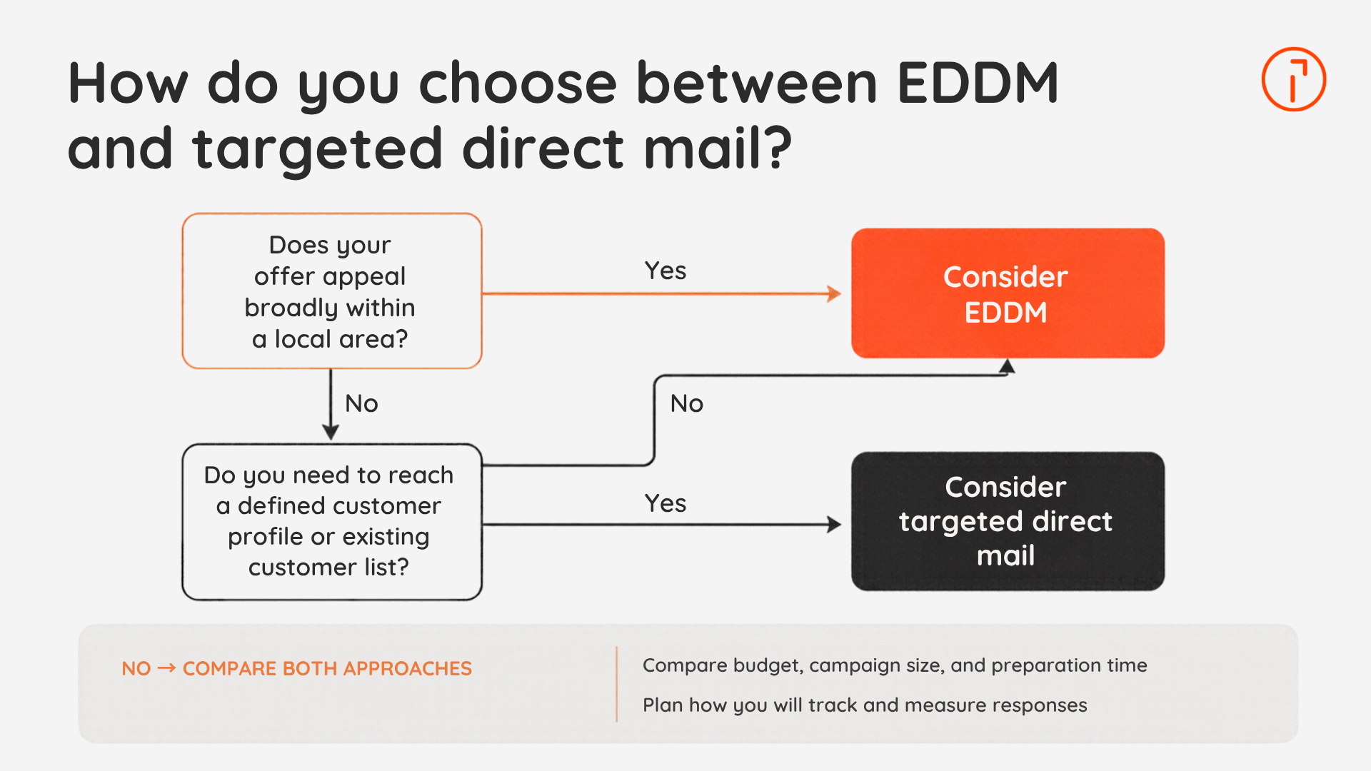 Decision guide for choosing between EDDM and targeted direct mail based on local reach, customer targeting, budget, campaign size, and response tracking.