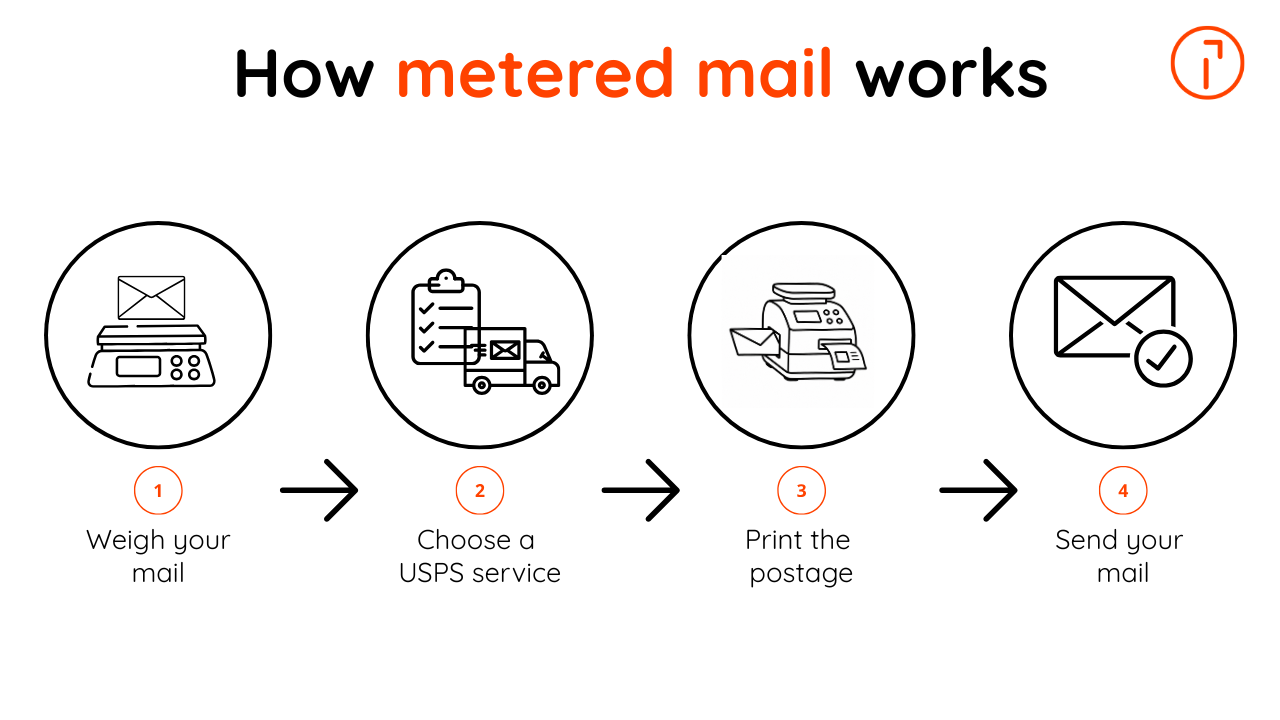 Four-step graphic showing how to weigh mail, choose a USPS service, print metered postage, and send the mail.