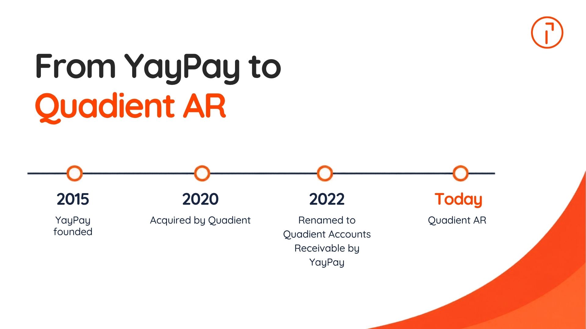 Timeline showing YayPay founded in 2015, acquired by Quadient in 2020, renamed Quadient Accounts Receivable by YayPay in 2022, and now Quadient AR.