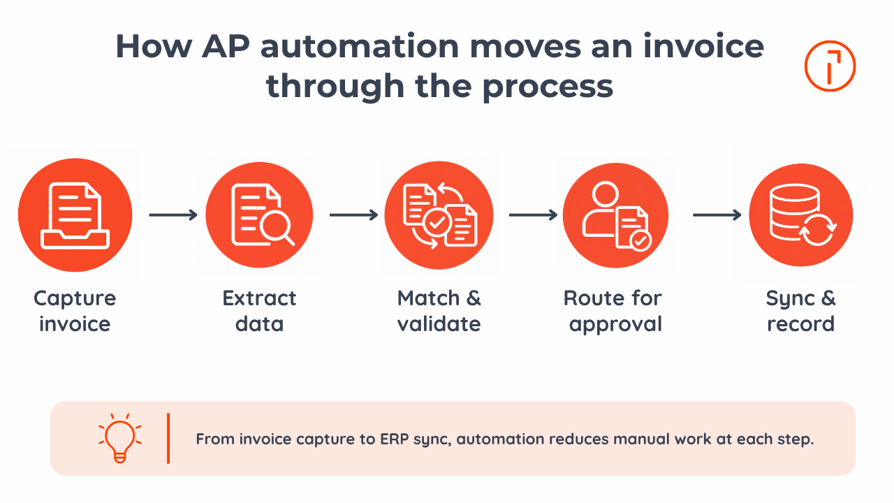 How AP automation moves an invoice through capture, data extraction, matching and validation, approval routing, and ERP synchronization and recording.