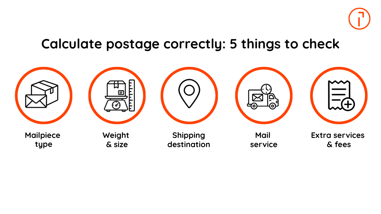 Five things to check when calculating postage: mailpiece type, weight and size, shipping destination, mail service, and extra services and fees.