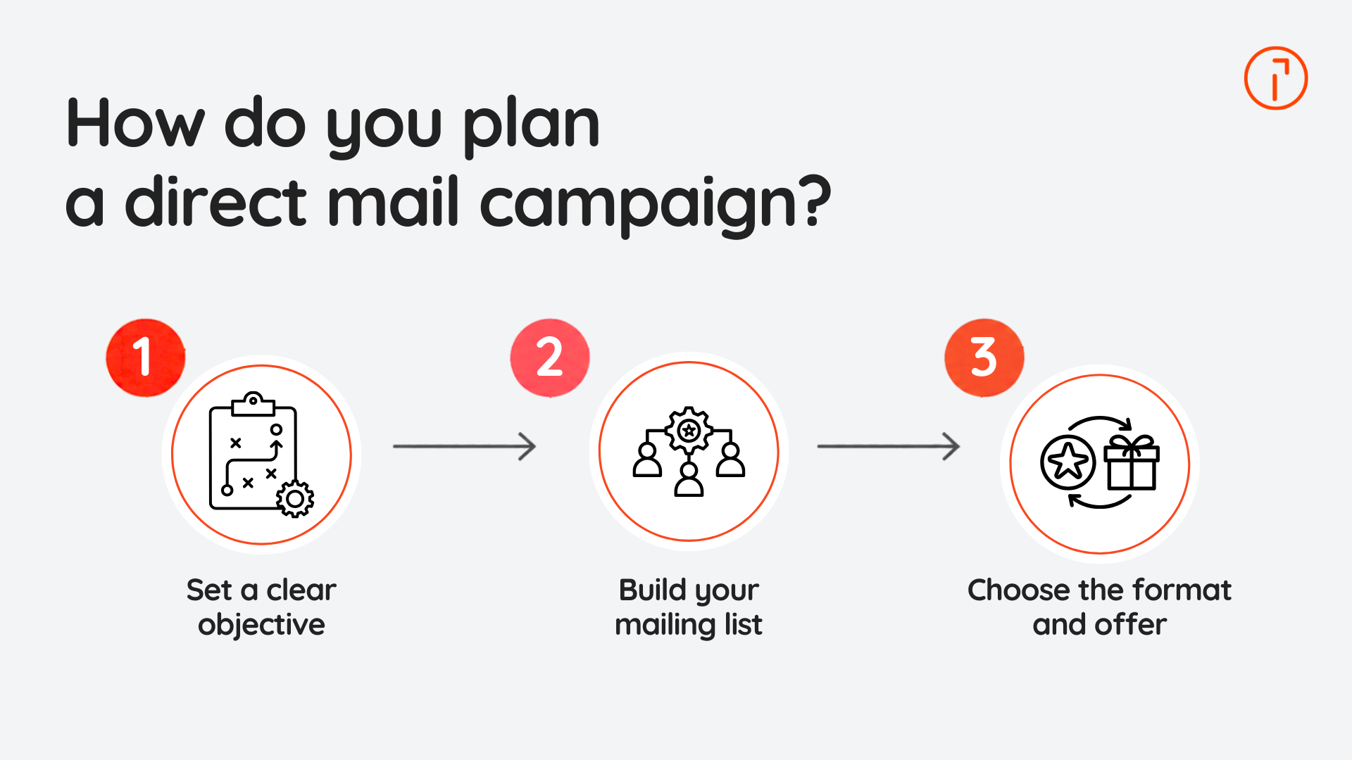 Three-step direct mail campaign planning process: set a clear objective, build your mailing list, and choose the format and offer.
