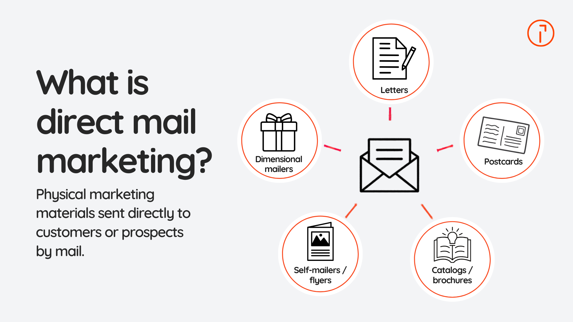 Five common direct mail formats: letters, postcards, catalogs and brochures, self-mailers and flyers, and dimensional mailers.