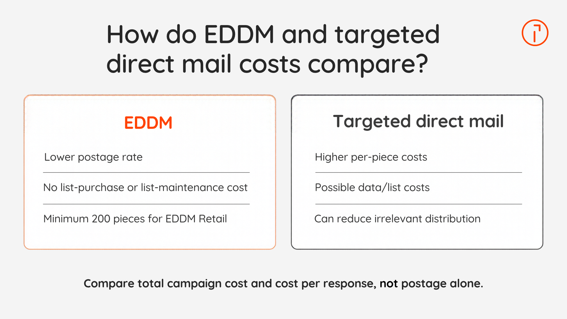 Comparison of EDDM and targeted direct mail costs, including postage, mailing list costs, and the importance of measuring cost per response.