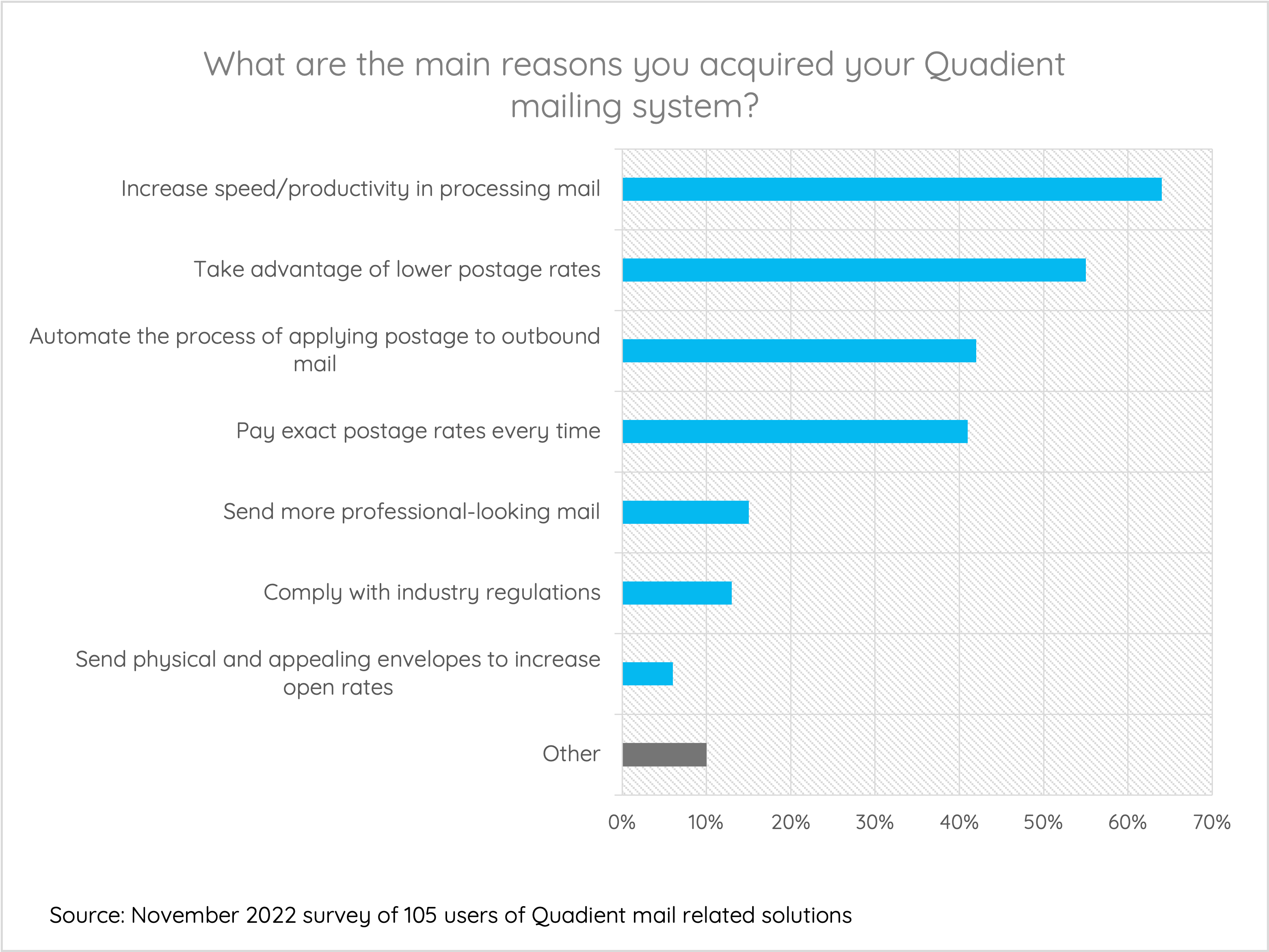 Main reasons for purchasing mailing solution