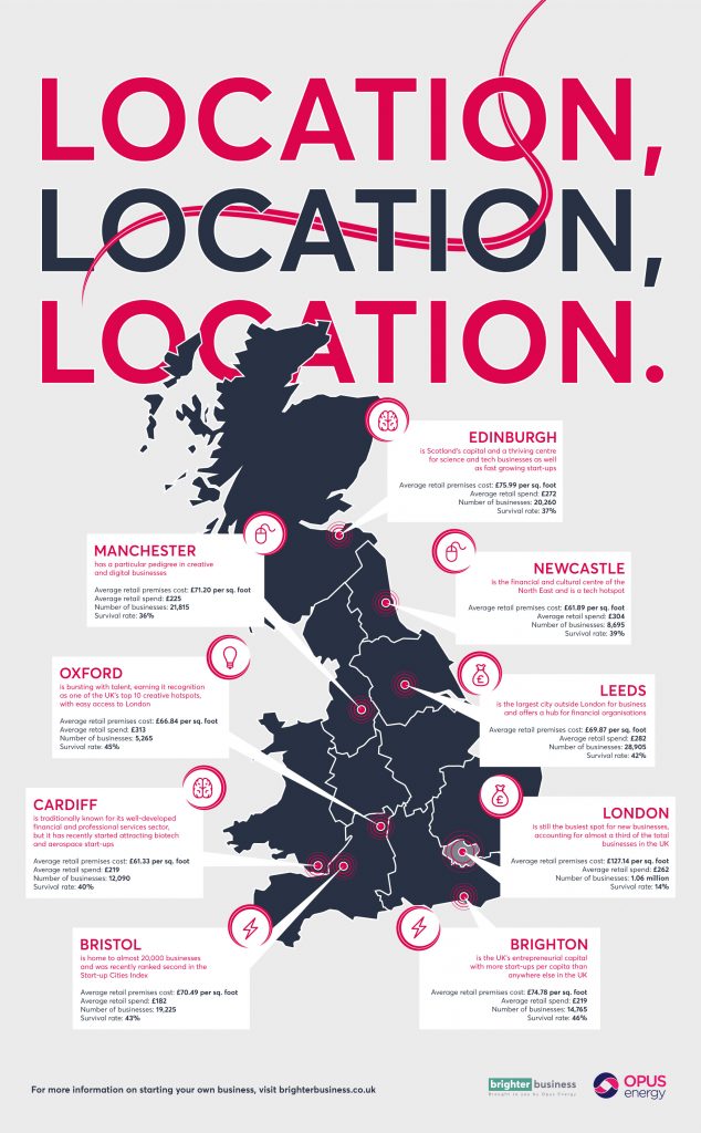 Infographic: Choosing the perfect premises for a retail business - Infographic