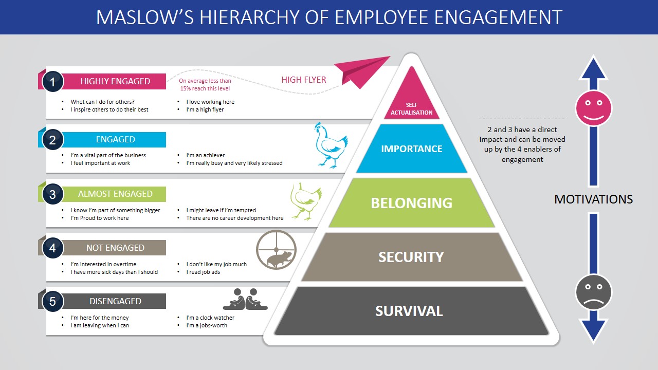 Employee engagement according to Maslow’s Pyramid of Needs - Body Image
