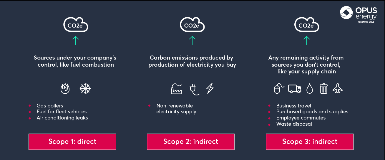 Beginners guide to carbon reporting - Opus Energy