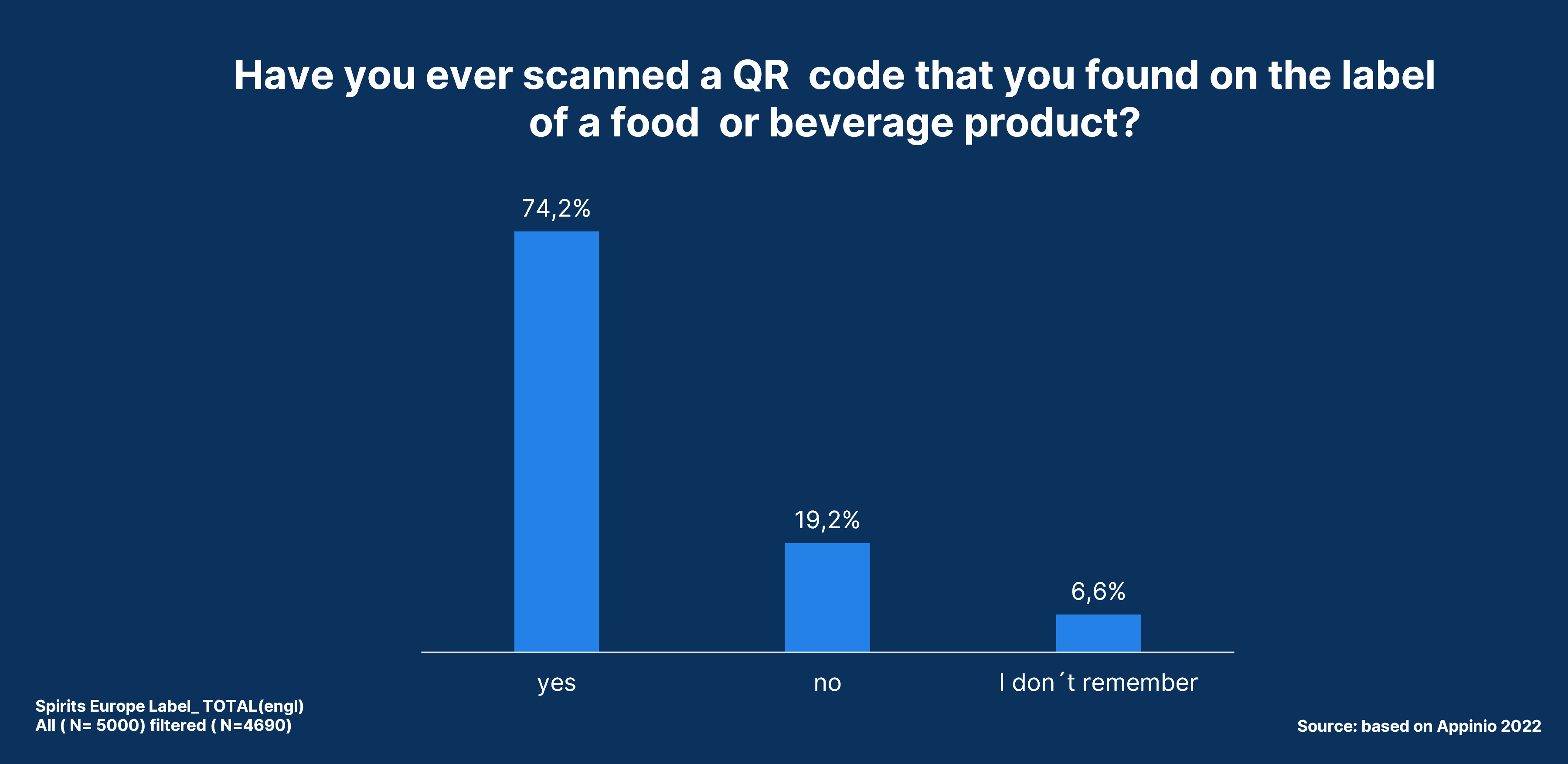 Blog 5 Have you ever found a QR Code.. Statistic