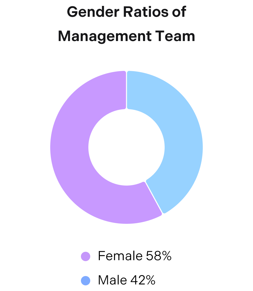 Gender ratios of the management team