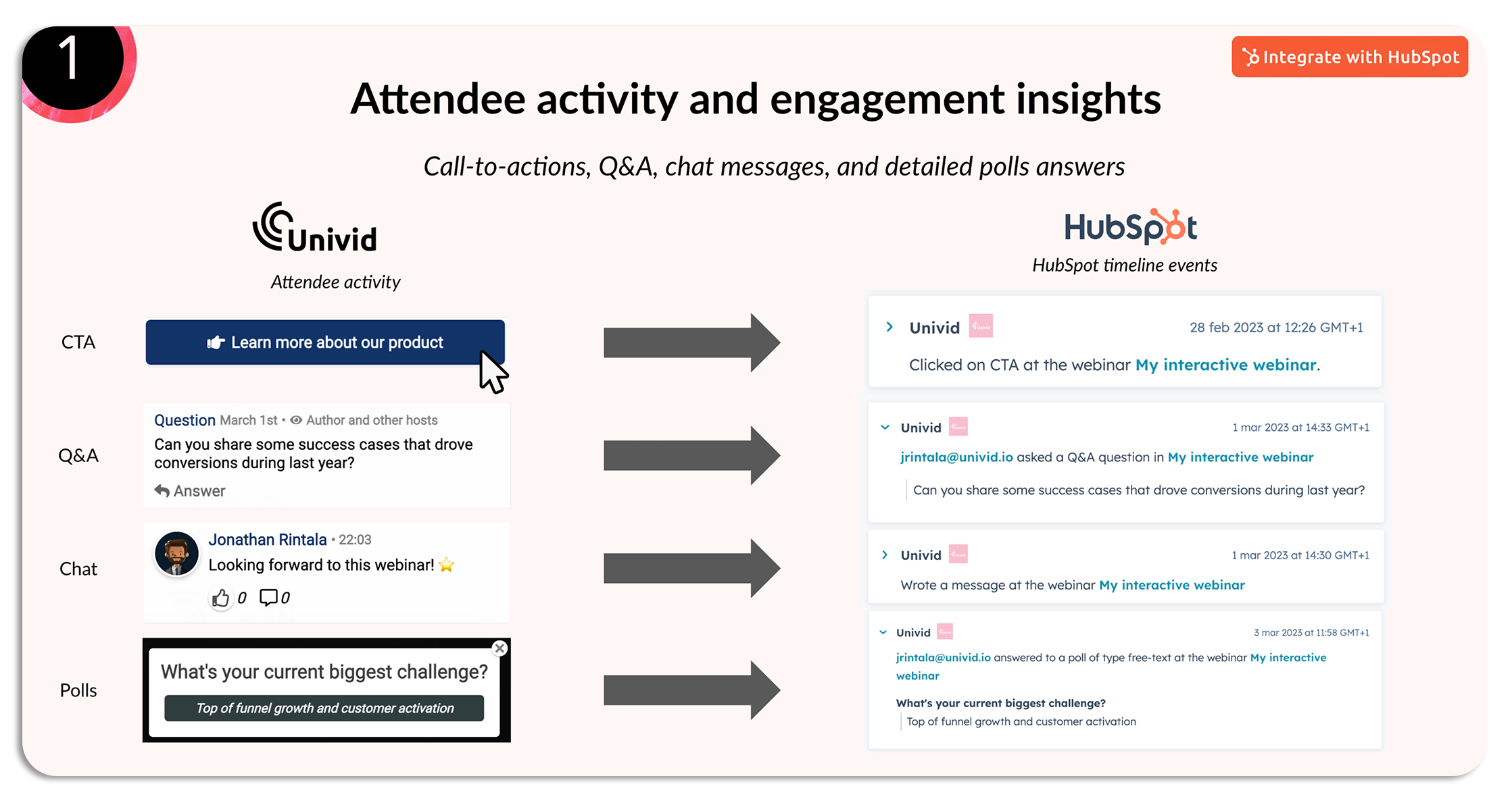 Univid Hubspot Webinar Integration Engagement Insights and Analytics