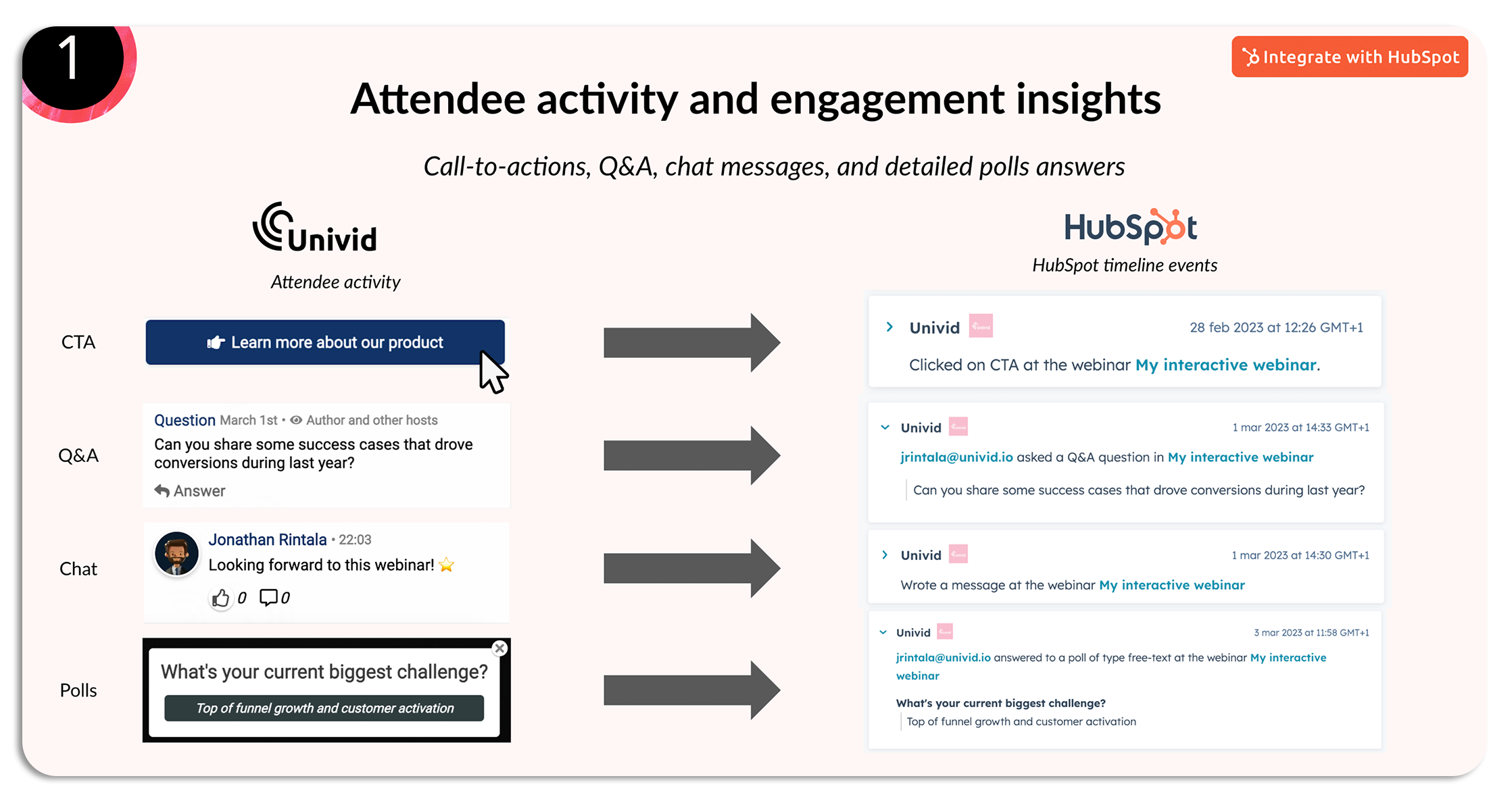 Univid:s Hubspot Webbinarie-integration - Insikter från interaktion och analys