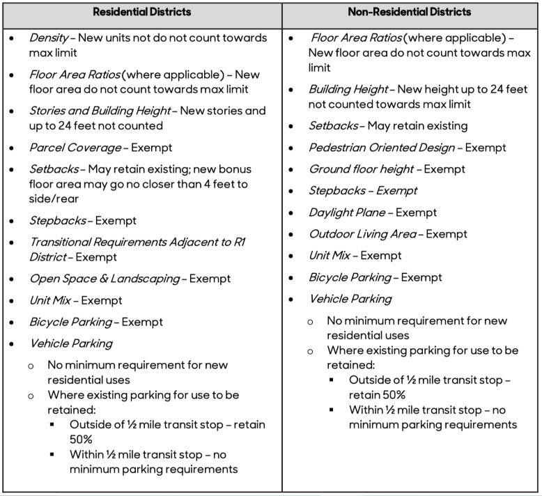 2. residential district table