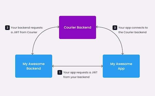 JWT authentication flow