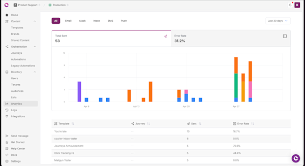 Courier Analytics dashboard showing delivery rates by channel and template