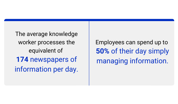 Digital workplace overload is a real thing. Employees are overrun with information that is complicated by the fact that most of it is maintained in silos across the enterprise.