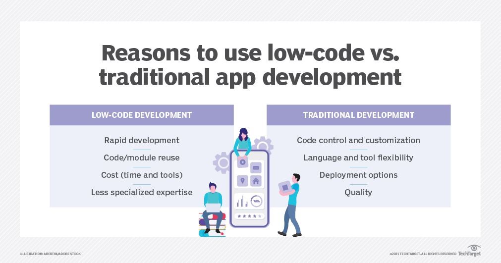 Tech target shares reasons to use low-code versus traditional app development