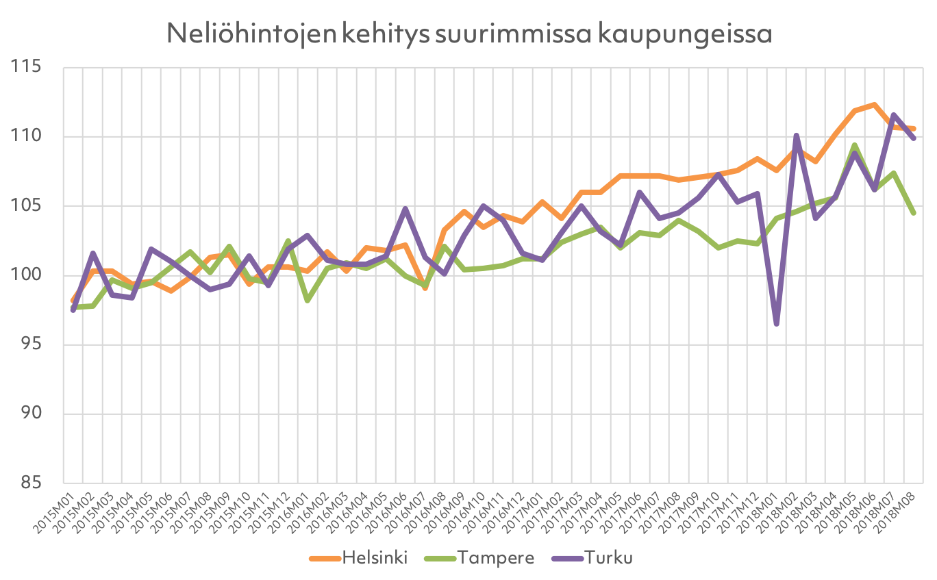 Neliöhintojen kehitys suurimmissa kaupungeissa M8