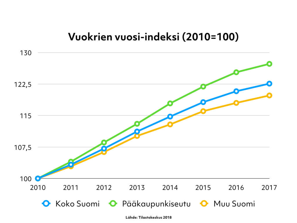 Vuokrien vuosi-indeksi