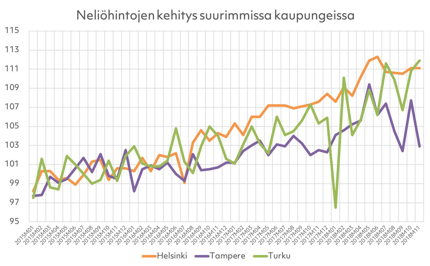 Hintojen Kehitys suurimmissa kaupungeissa 2018-11