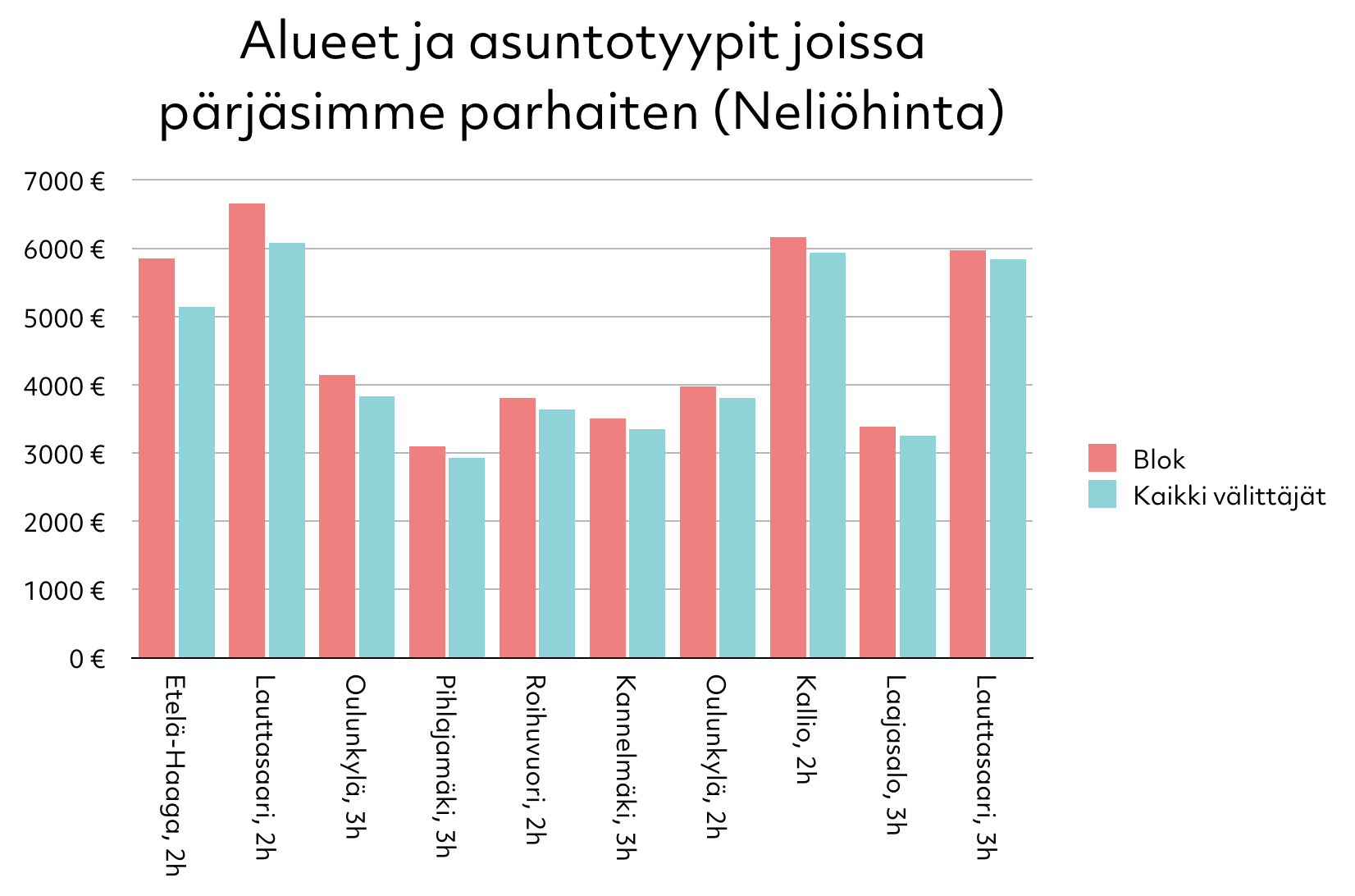 Alueet ja asuntotyypit joissa pärjäsimme parhaiten (Neliöhinta)