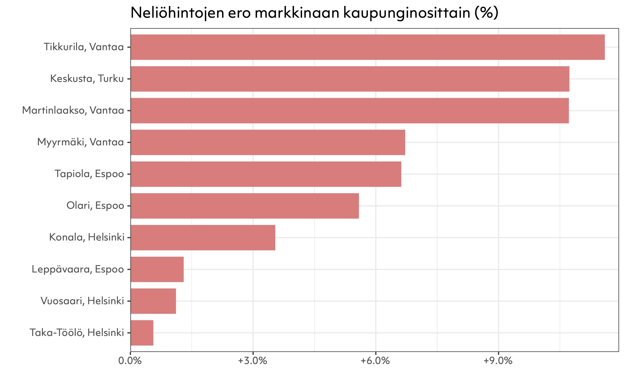 price-difference-by-neighborhood