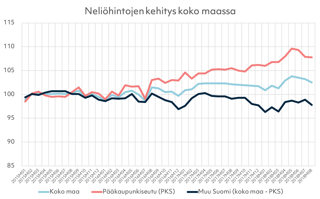 Neliöhintojen kehitys koko maassa M8