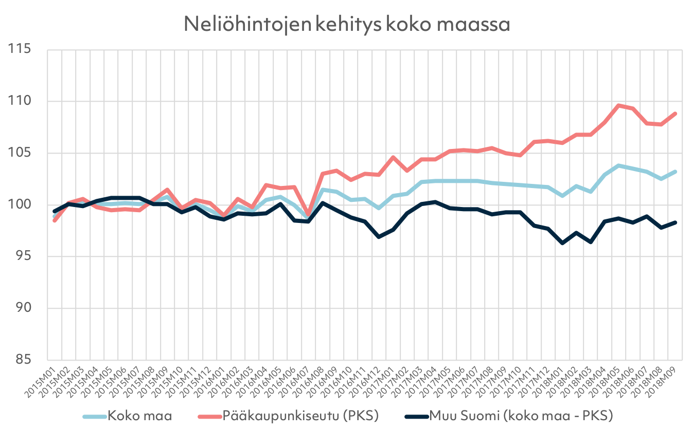 Neliöhintojen kehitys koko maassa