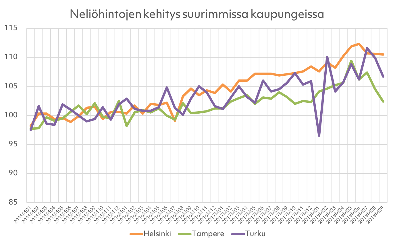 Neliöhintojen kehitys suurimmissa kaupungeissa