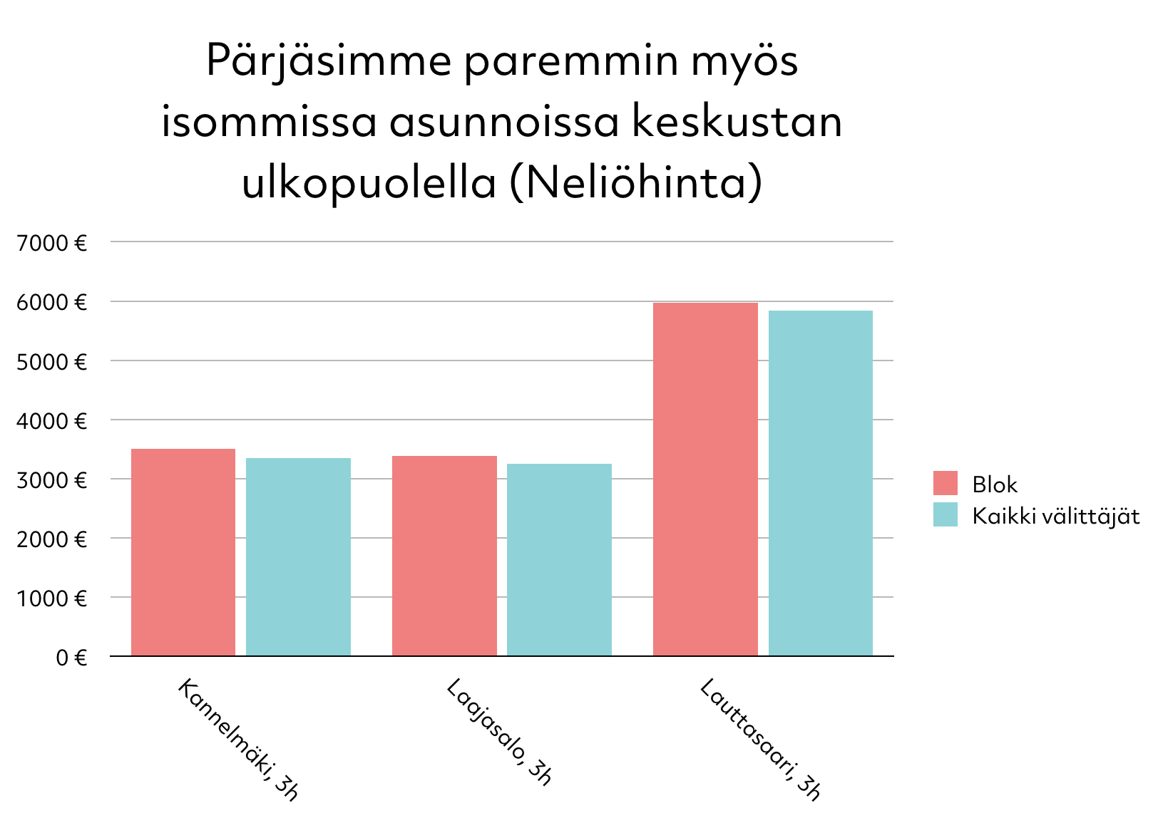Pärjäsimme paremmin myös isommissa asunnoissa keskustan ulkopuolella (Neliöhinta)