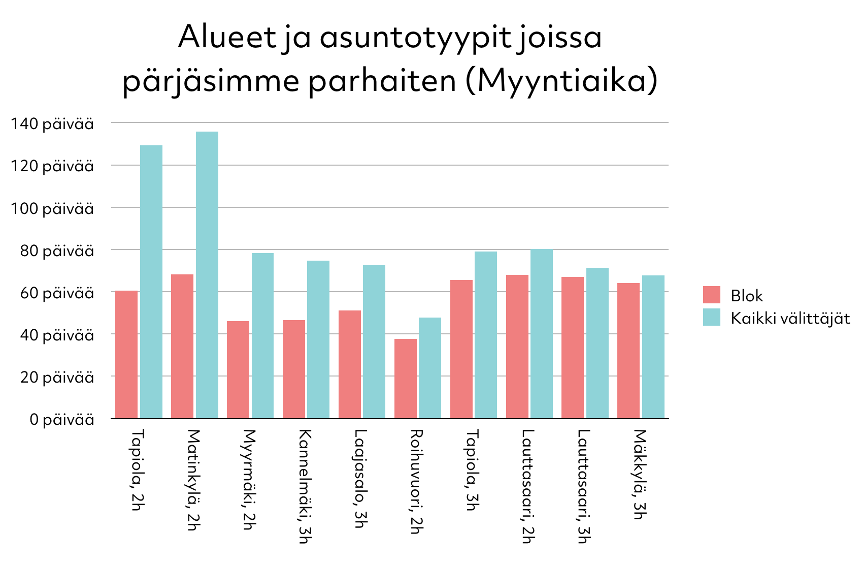 Alueet ja asuntotyypit joissa pärjäsimme parhaiten (Myyntiaika)