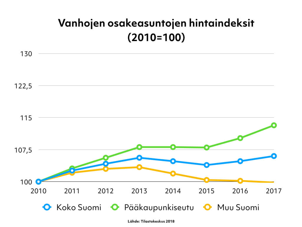 Vanhojen osakeasuntojen hintaindeksit