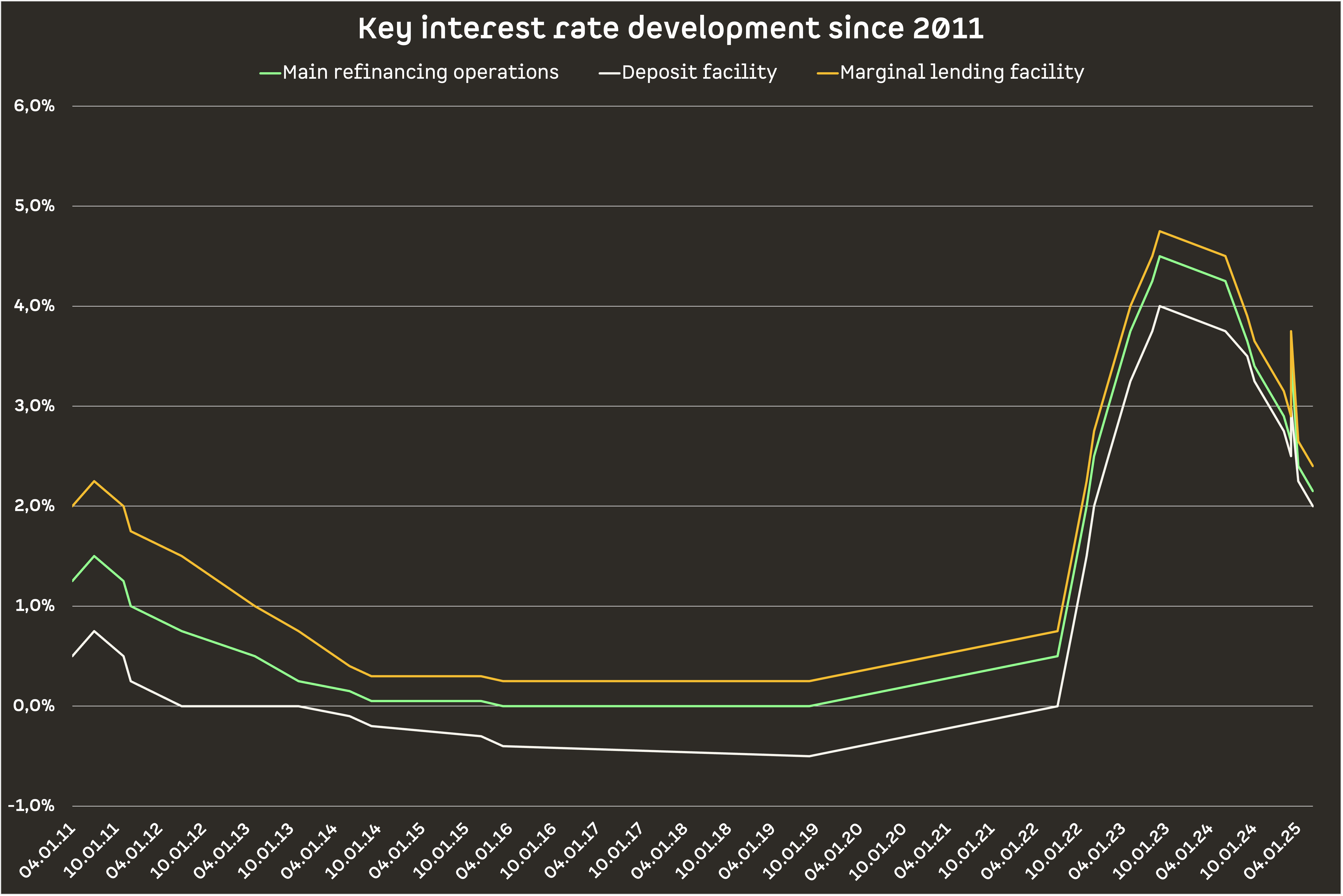 Key Interest Rate Development since 2011
