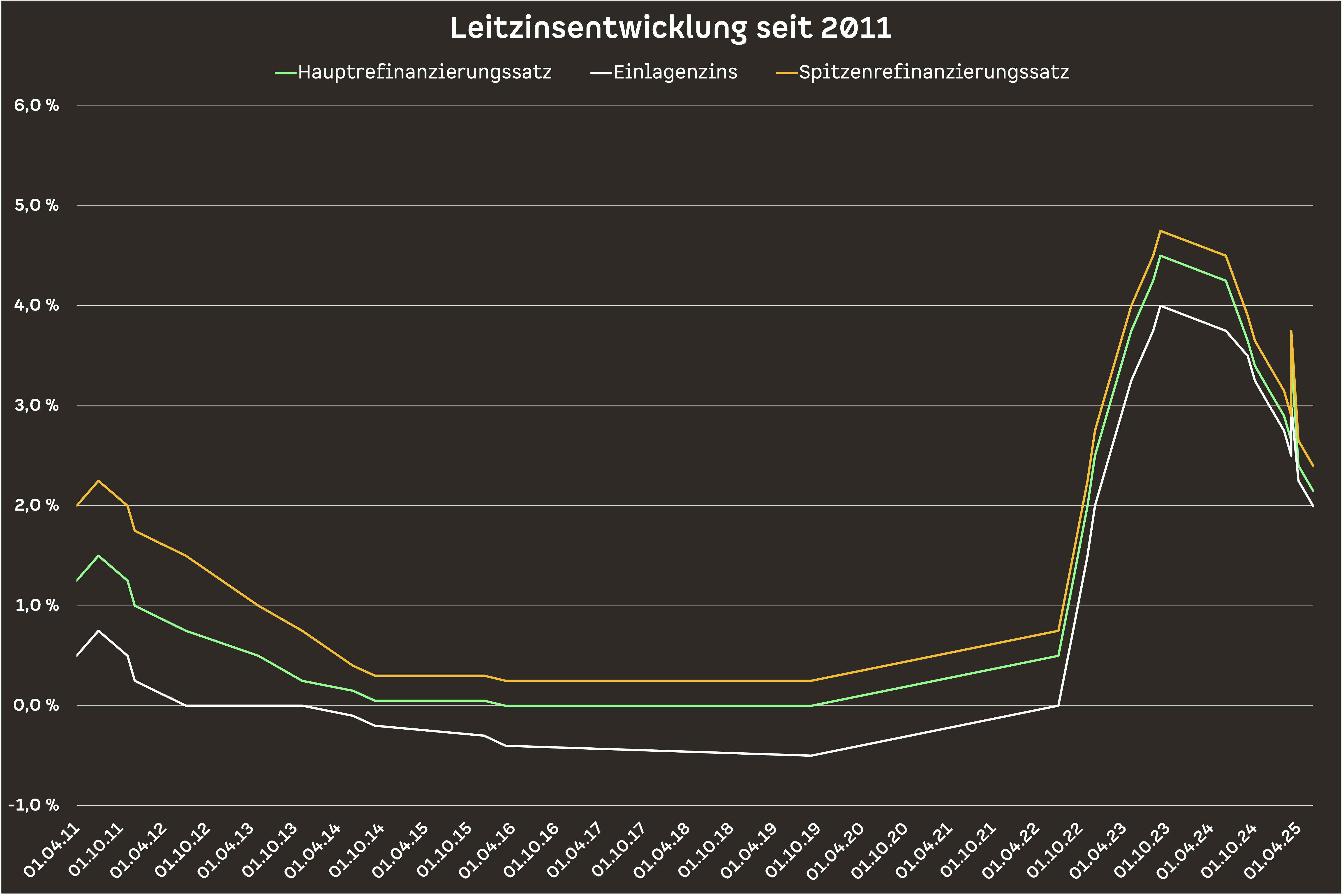 Leitzinsentwicklung seit 2011