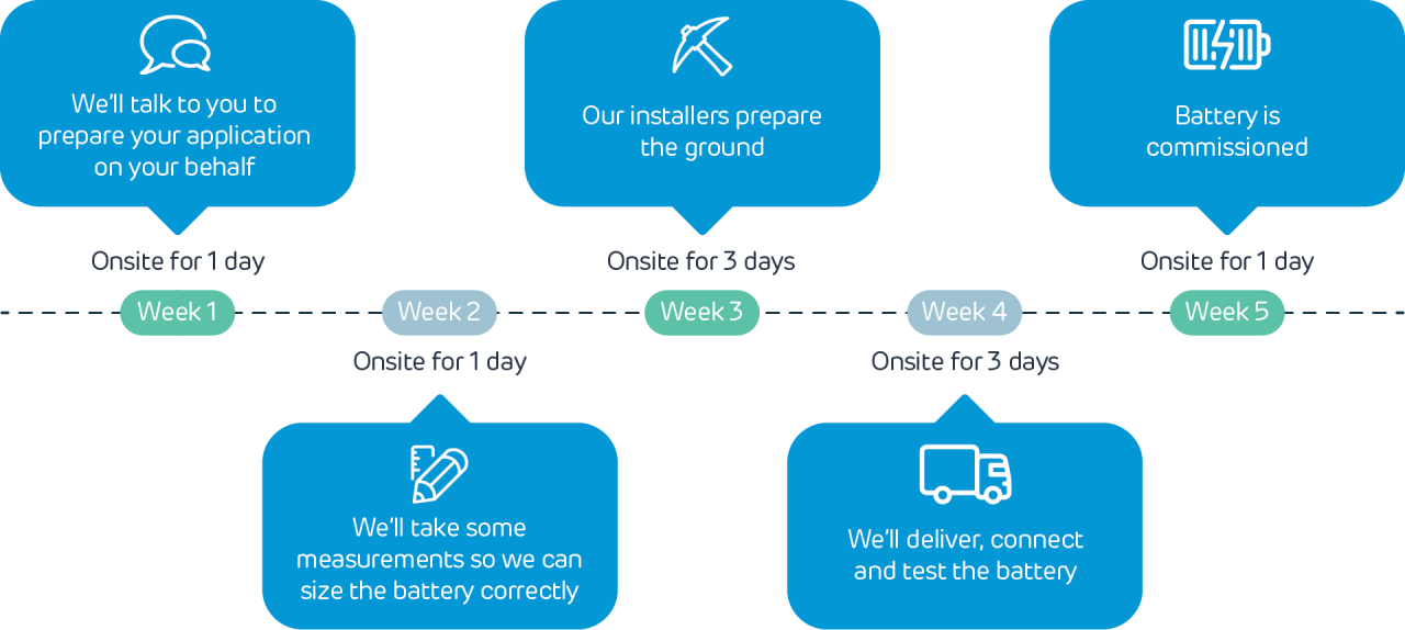 Installation timeline