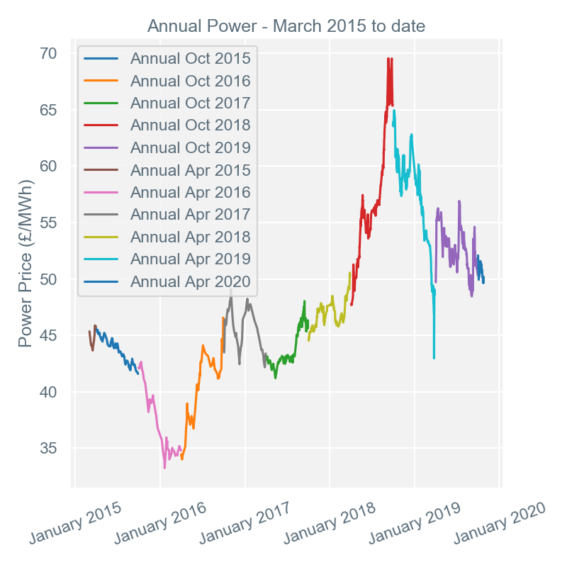 2019-10-28 annual-prices