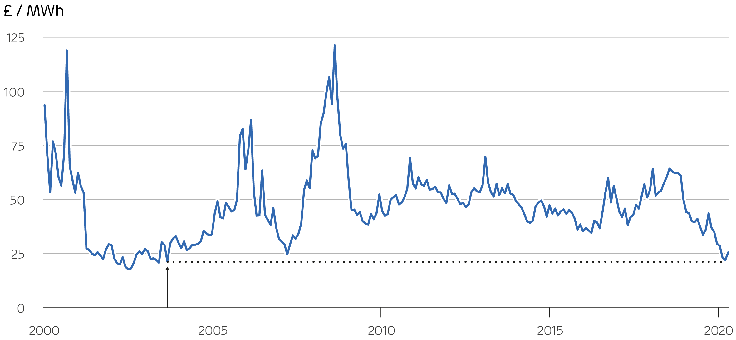 Monthly average power prices over the last two decades, adjusted for inflation (presented in 2020 GBP)