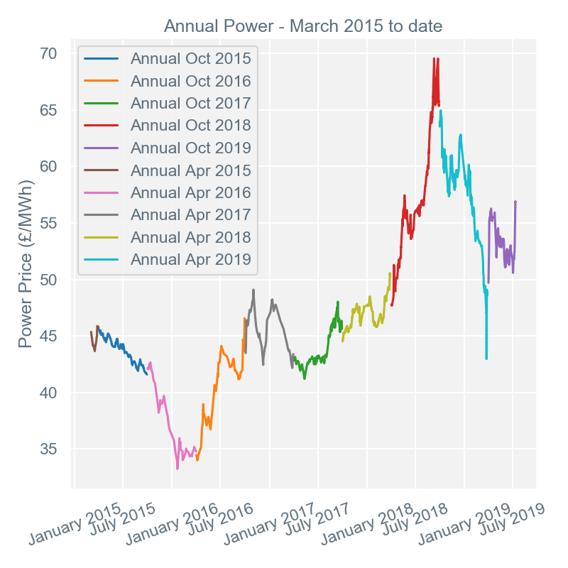 2019-07-15 annual-prices