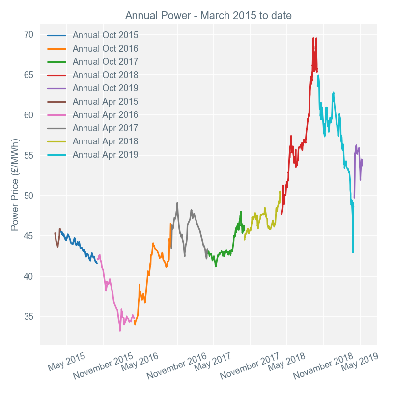 2019-05-13 annual-prices